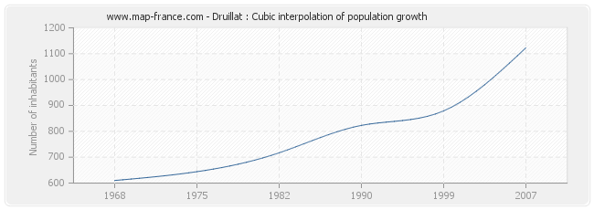 Druillat : Cubic interpolation of population growth