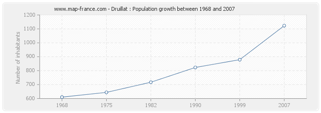 Population Druillat