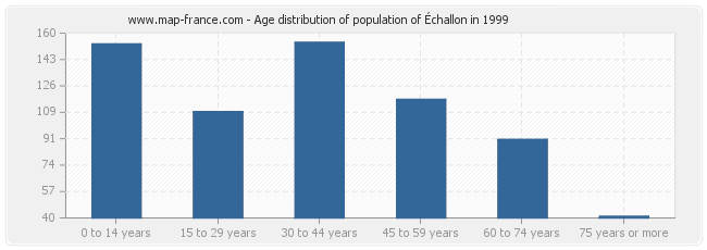 Age distribution of population of Échallon in 1999