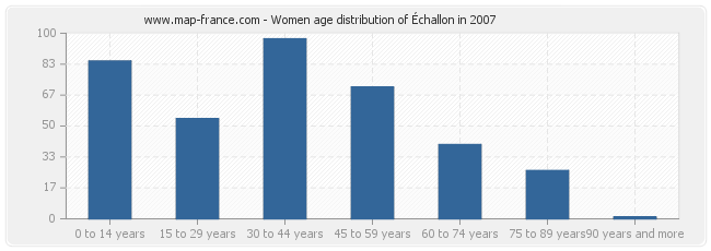 Women age distribution of Échallon in 2007