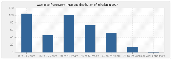 Men age distribution of Échallon in 2007