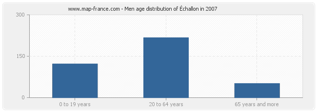 Men age distribution of Échallon in 2007