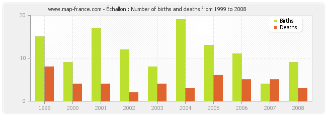 Échallon : Number of births and deaths from 1999 to 2008