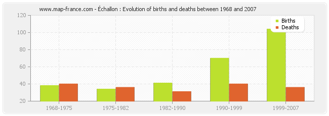 Échallon : Evolution of births and deaths between 1968 and 2007