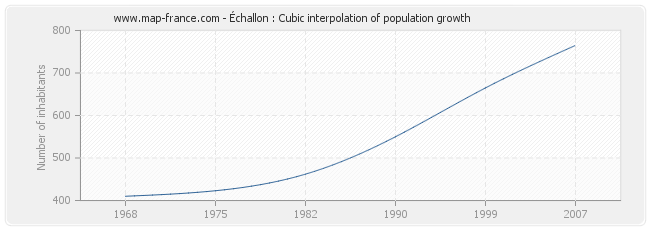 Échallon : Cubic interpolation of population growth