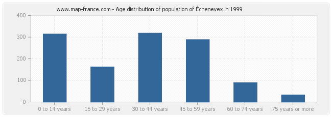 Age distribution of population of Échenevex in 1999