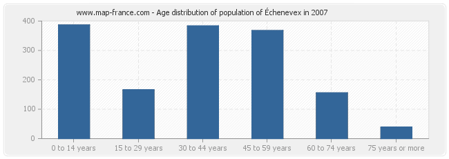Age distribution of population of Échenevex in 2007