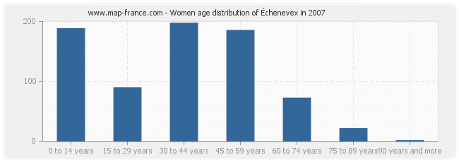 Women age distribution of Échenevex in 2007