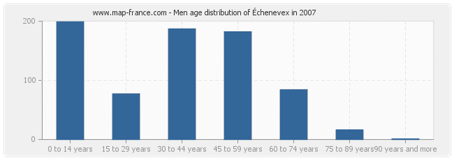Men age distribution of Échenevex in 2007
