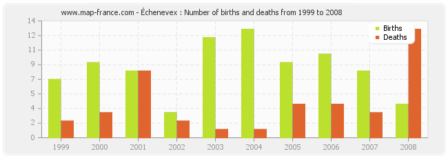 Échenevex : Number of births and deaths from 1999 to 2008