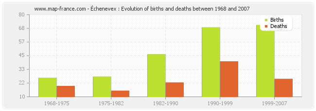 Échenevex : Evolution of births and deaths between 1968 and 2007