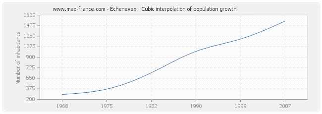 Échenevex : Cubic interpolation of population growth