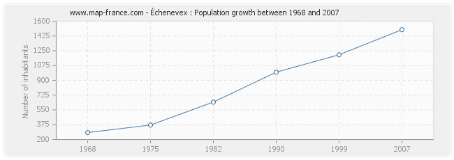 Population Échenevex
