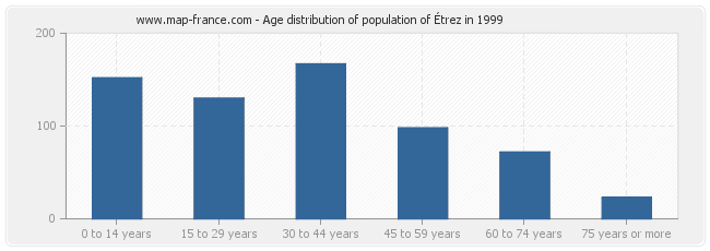 Age distribution of population of Étrez in 1999