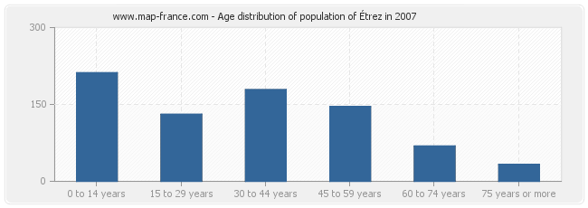 Age distribution of population of Étrez in 2007