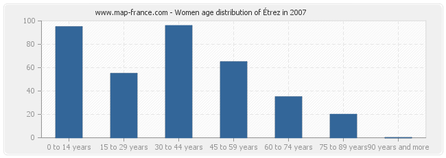 Women age distribution of Étrez in 2007