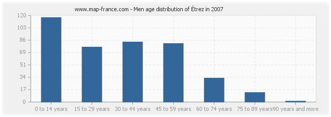 Men age distribution of Étrez in 2007