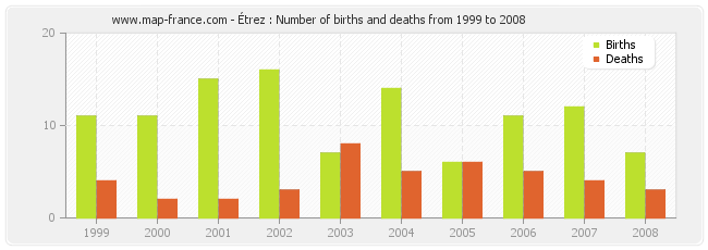 Étrez : Number of births and deaths from 1999 to 2008
