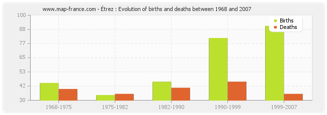 Étrez : Evolution of births and deaths between 1968 and 2007