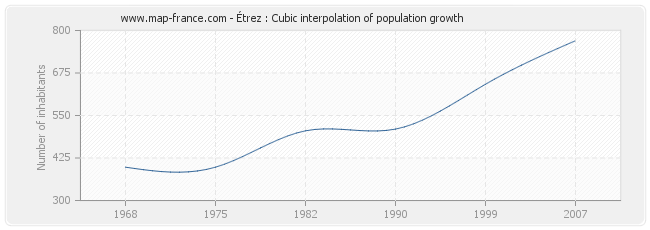 Étrez : Cubic interpolation of population growth