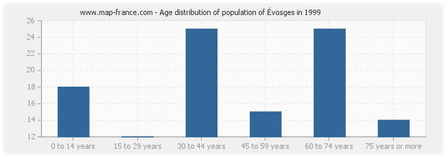 Age distribution of population of Évosges in 1999