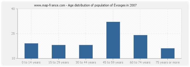 Age distribution of population of Évosges in 2007