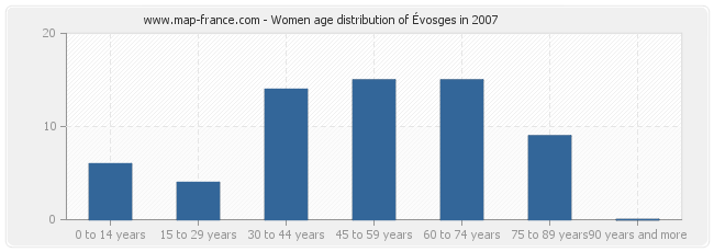 Women age distribution of Évosges in 2007