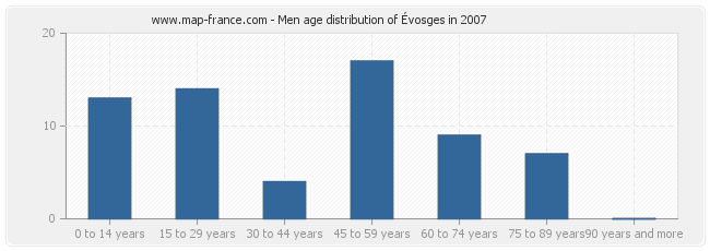 Men age distribution of Évosges in 2007
