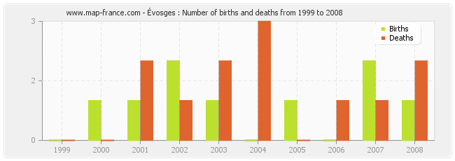 Évosges : Number of births and deaths from 1999 to 2008