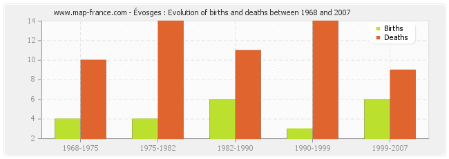 Évosges : Evolution of births and deaths between 1968 and 2007