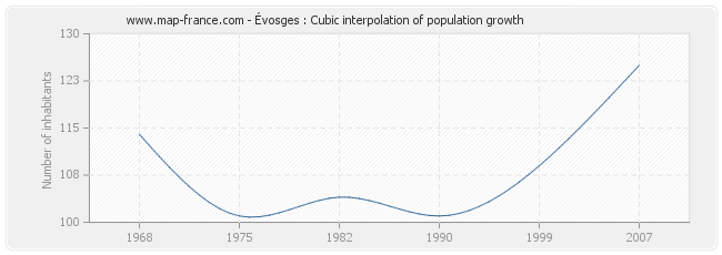 Évosges : Cubic interpolation of population growth