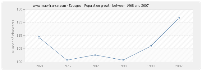 Population Évosges