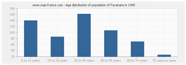 Age distribution of population of Faramans in 1999