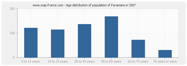 Age distribution of population of Faramans in 2007