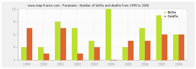 Faramans : Number of births and deaths from 1999 to 2008