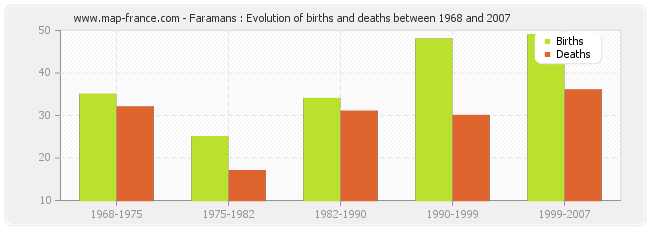 Faramans : Evolution of births and deaths between 1968 and 2007
