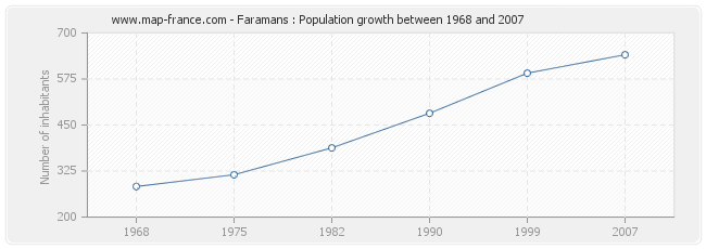 Population Faramans