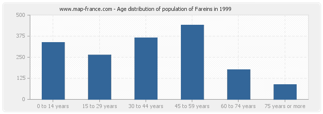 Age distribution of population of Fareins in 1999