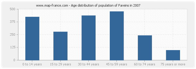 Age distribution of population of Fareins in 2007