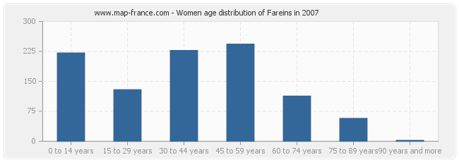 Women age distribution of Fareins in 2007