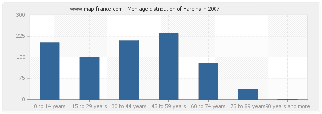 Men age distribution of Fareins in 2007