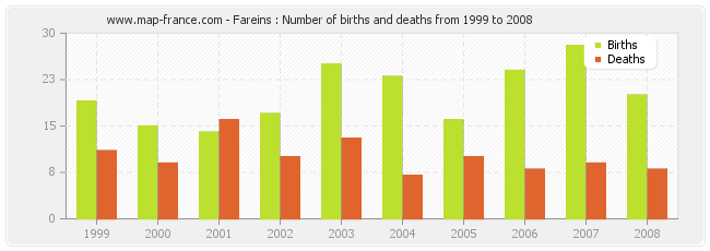 Fareins : Number of births and deaths from 1999 to 2008