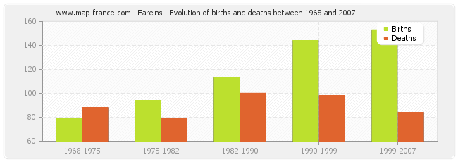 Fareins : Evolution of births and deaths between 1968 and 2007