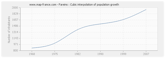 Fareins : Cubic interpolation of population growth