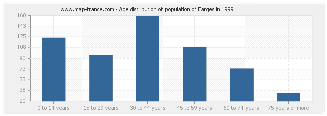 Age distribution of population of Farges in 1999