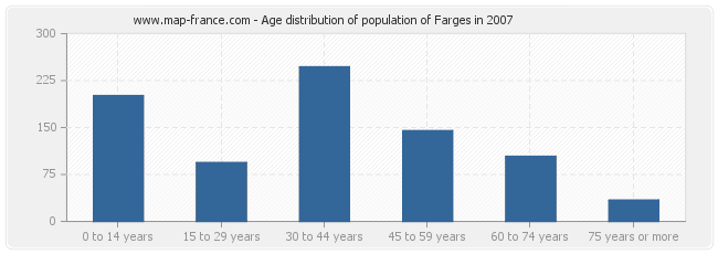 Age distribution of population of Farges in 2007