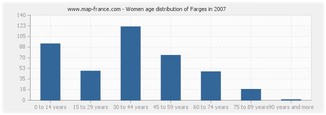 Women age distribution of Farges in 2007
