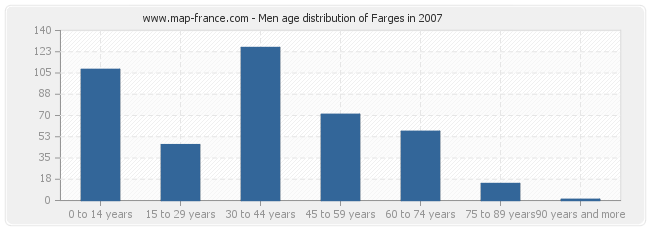 Men age distribution of Farges in 2007