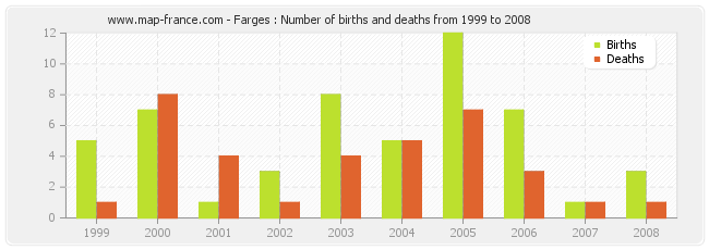 Farges : Number of births and deaths from 1999 to 2008