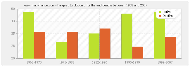 Farges : Evolution of births and deaths between 1968 and 2007